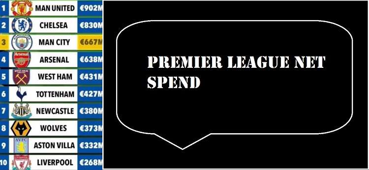 Premier League Net Spend